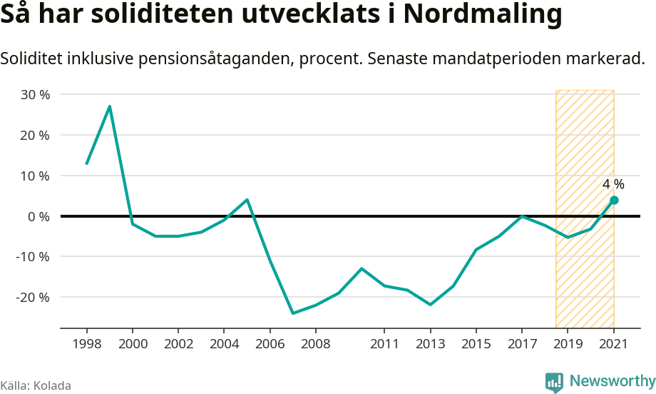 Graf: Soliditet i Nordmalings kommun över tid